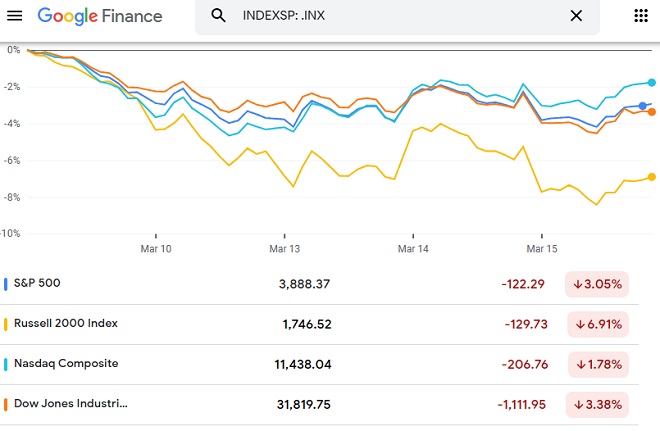 The major indexes this week.