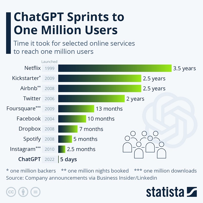 ChatGPT fastest ever to one million users. 