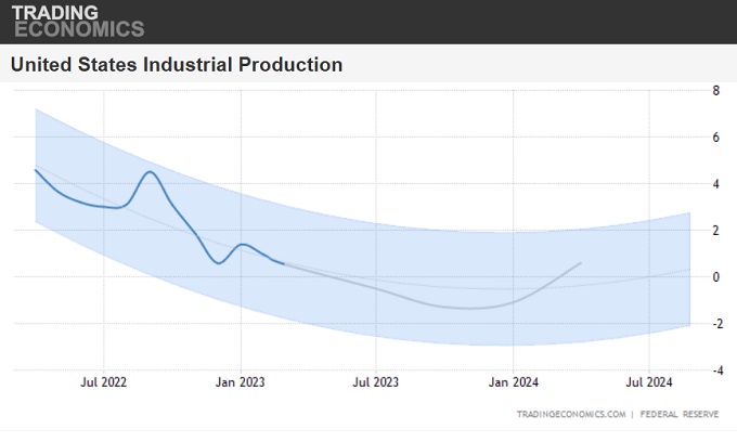 US industrial output 5 year view. 