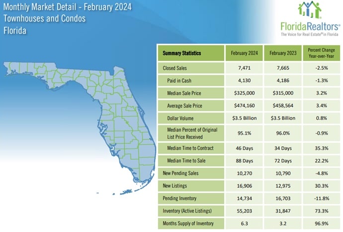 Home Sales Report Florida.