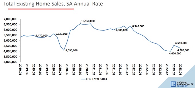 Existing Home Sales USA. 