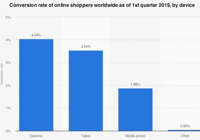 Shopper Conversion rate by device.
