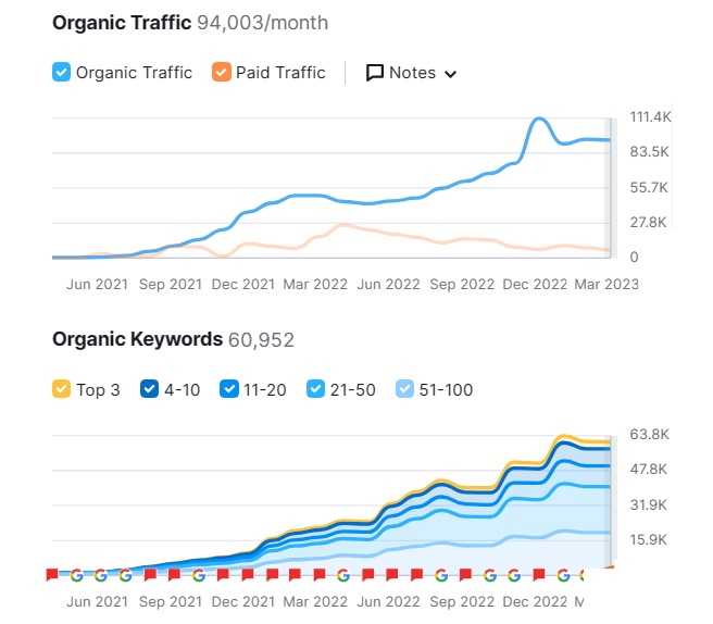 Organic traffic growth for Doorloop.com. 