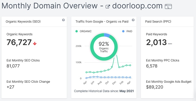 Doorloop organic traffic trend