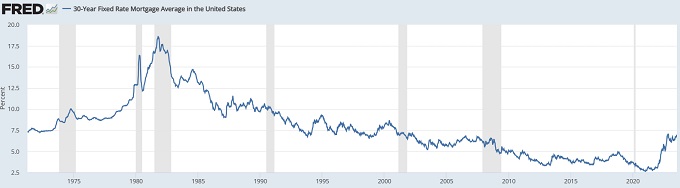 30 year fixed mortgage rate in US, last 50 years.