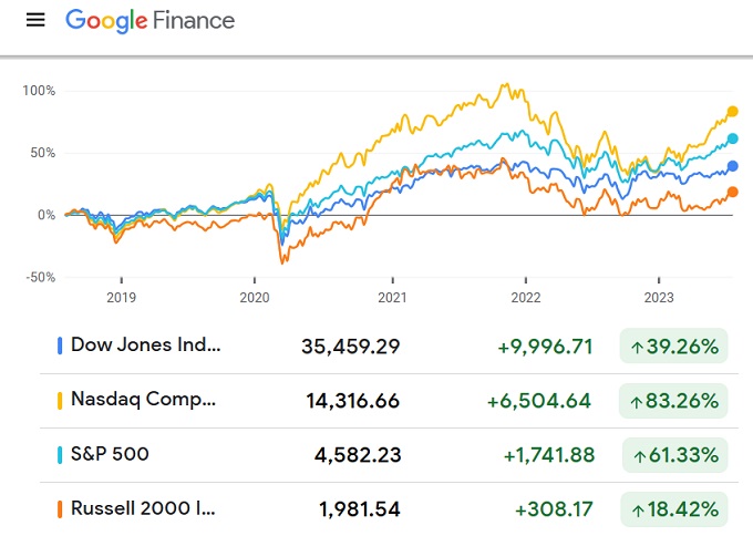 Major Stock Indexes: Dow Jones, NASDAQ, S&P, Russell2000 last 5 years. 