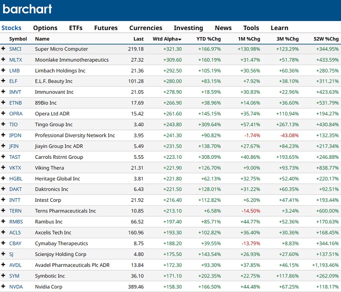 Best Stocks this Week.