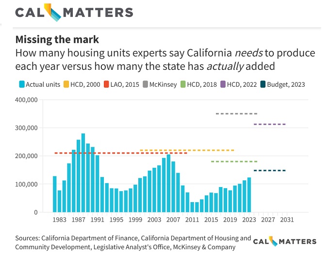 Housing Shortage in California: CalMatters.