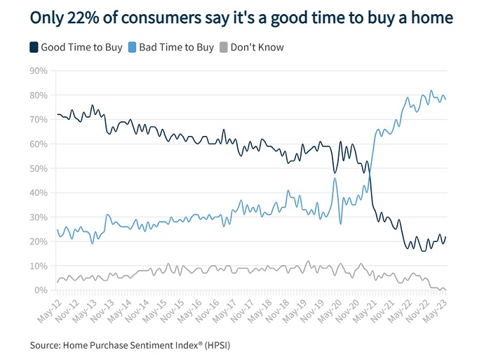 Fannie Mae Home Buyers Purchase Sentiment Index.