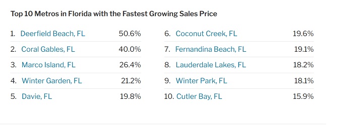 Cities with highest home price growth.