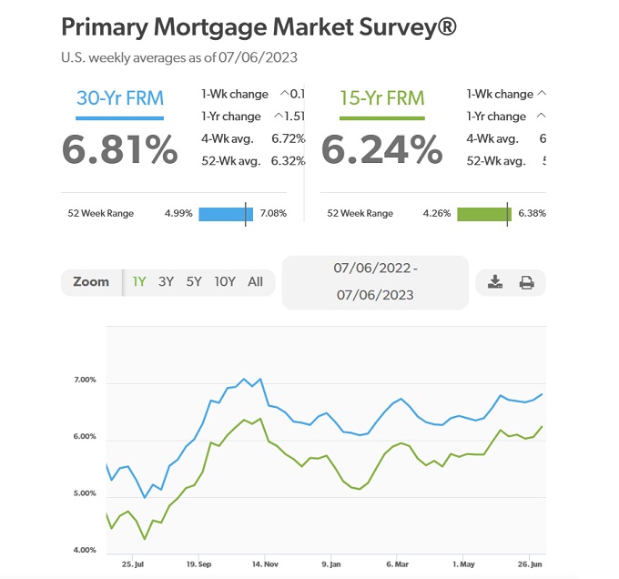 Primary Mortgage Rates July. 
