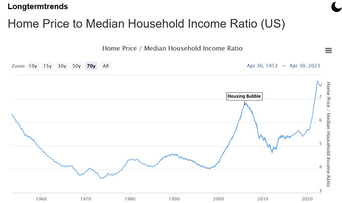 Home price to Median Household Income USA.