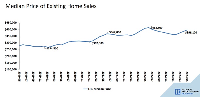 real estate housing market prices May