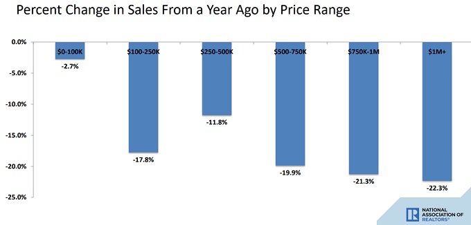 Price change by price category.