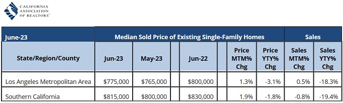 Metro LA home prices and sales. 