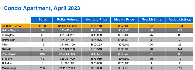 Mississauga Halton condo townhouse sales stats for April 2023.