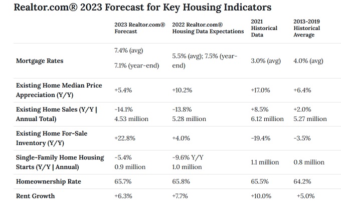 2023 Forecast for Housing Indicators