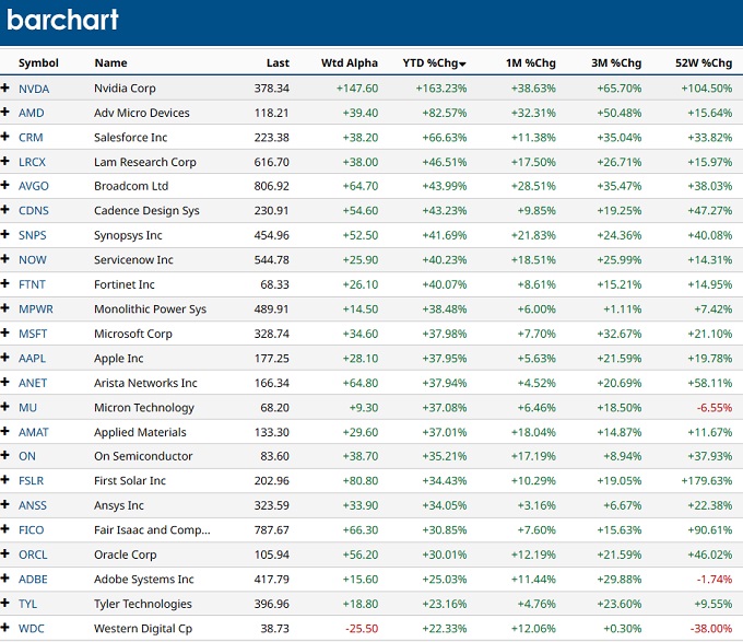Top Tech Stocks. 