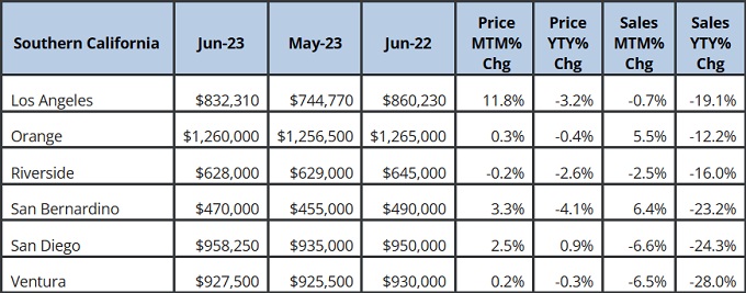 Southern California home sales and price June 2023. 