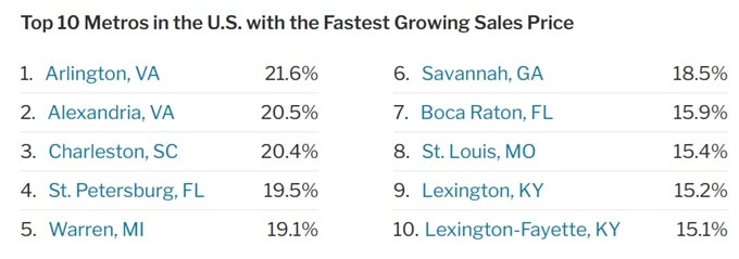 Cities with the Fastest growing home prices in the US. 