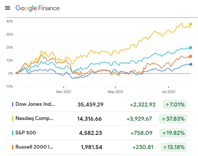 Major Stock Indexes: Dow Jones, NASDAQ, S&P, Russell2000 year to date. 