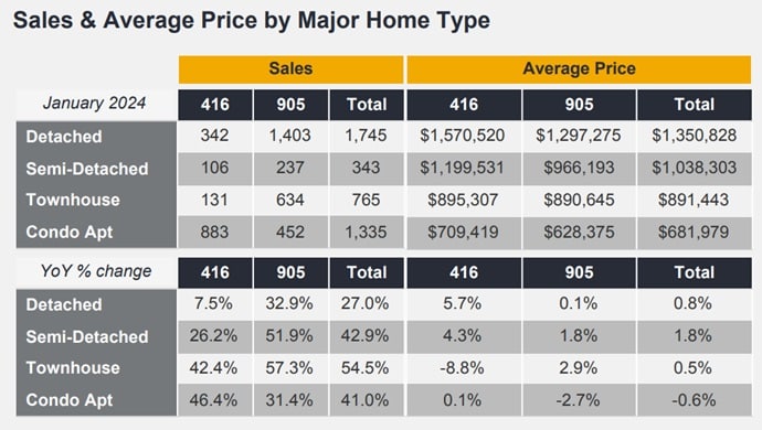 Sales and Average Price by Home Type. 