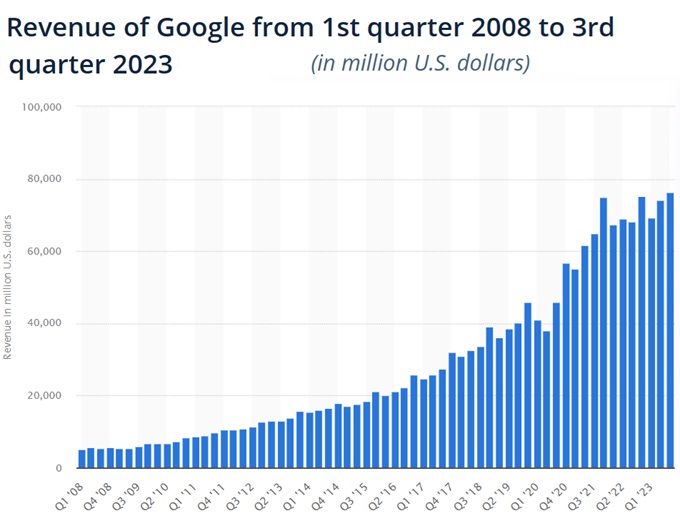 Google quarterly revenue.