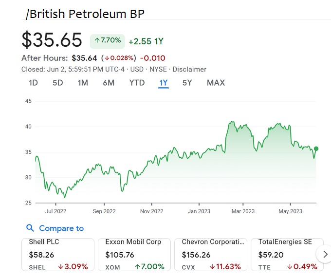 BP Stock Price last 12 months. 