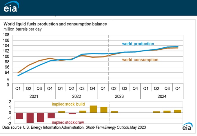 oil production forecasts for 2024. 