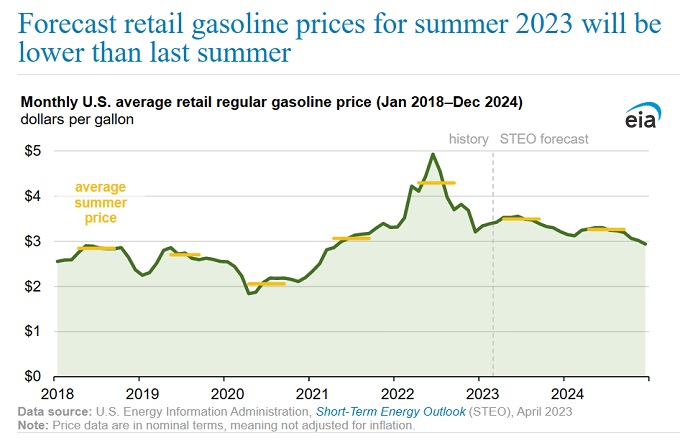 gasoline price forecast summer 2023. 