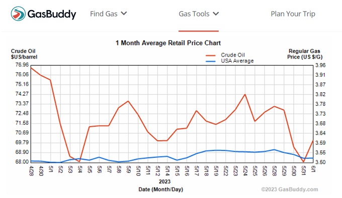 Gas prices last 2 months. 