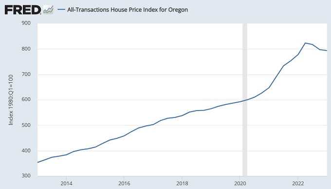 Oregon home price last 10 years. 