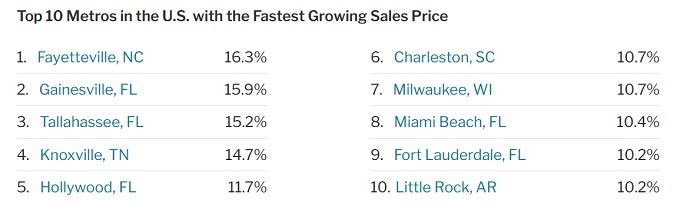 Top US Metros with Fastest Price Growth. 