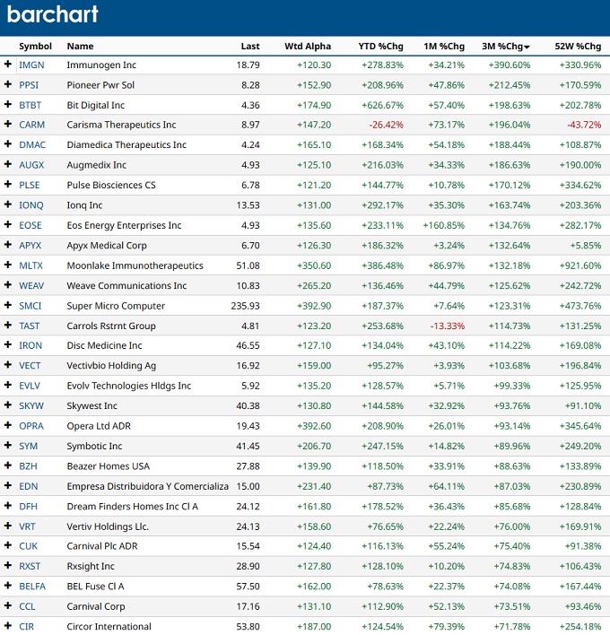 Top Performing Stocks last 3 months. 