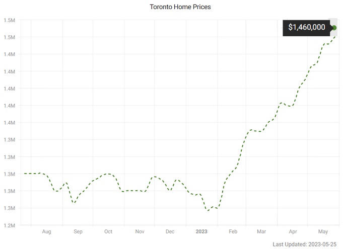 Toronto Home Price Chart.