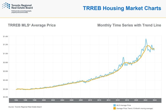 TRREB home price trend moderating.
