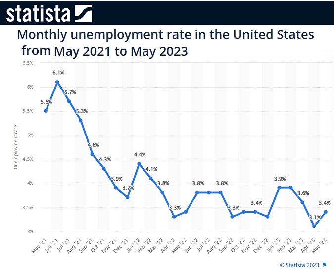 US unemployment rate trend.