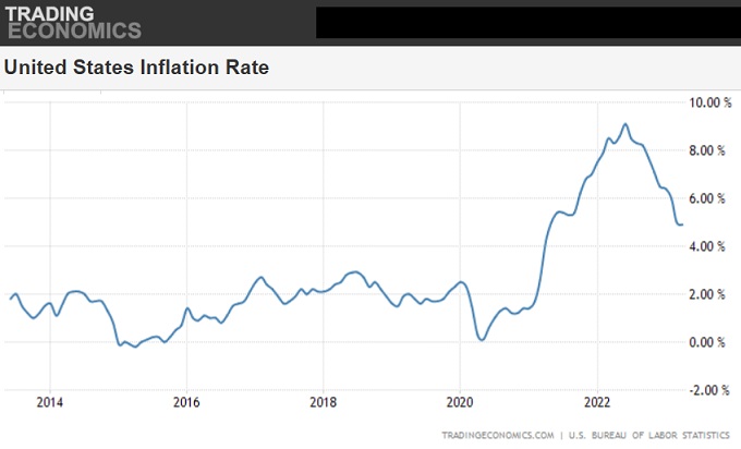 US Inflation rate 10 year chart.