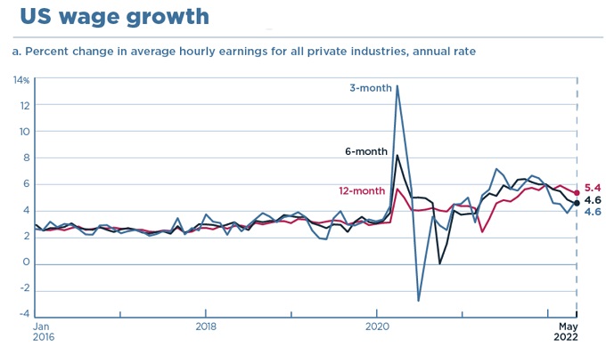 US Wage Growth Moving Averages.