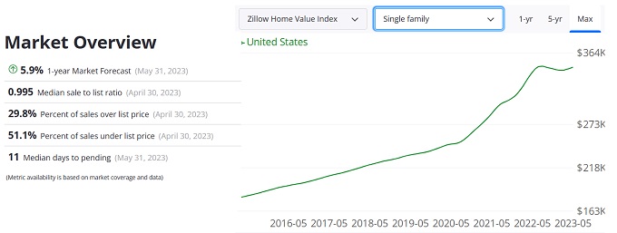 Zillow US Housing Market Prices. 