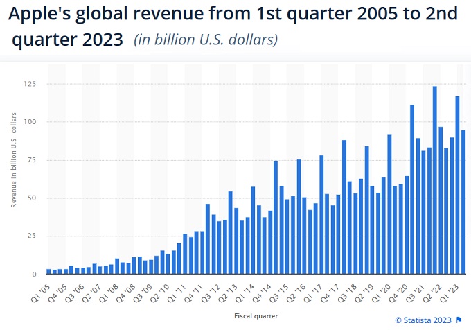 Apple Revenue Timeline to 2023.