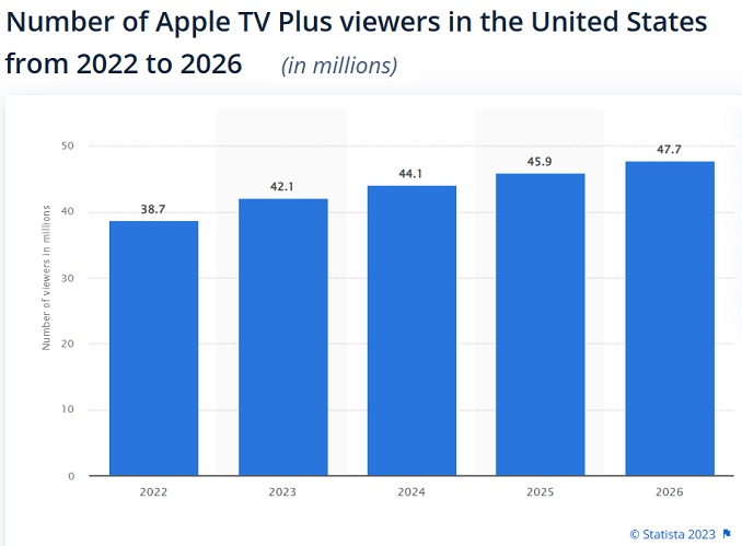 Apple TV subscriber Forecast to 2026. 