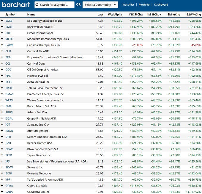 Hottest Stocks List. 