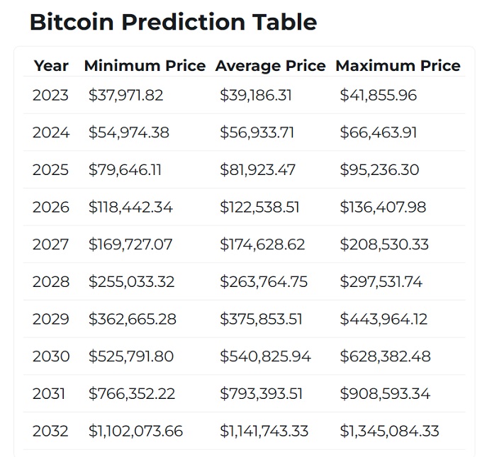 BTC Price Forecast Next 10 Year. 