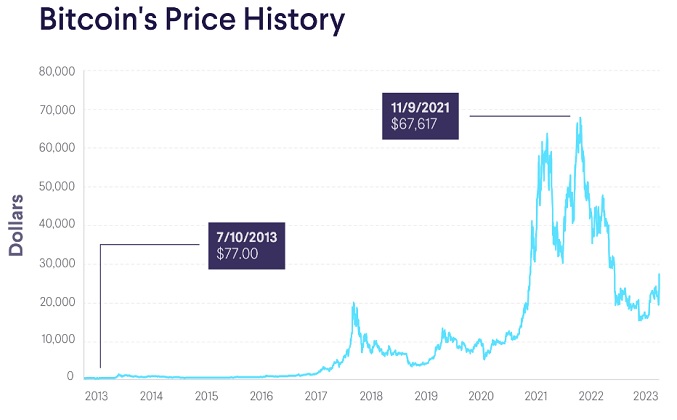 Bitcoin BTC price history Chart