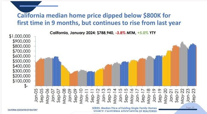 California Home Prices fall in January.