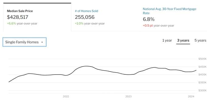 Single Family Home prices Up.