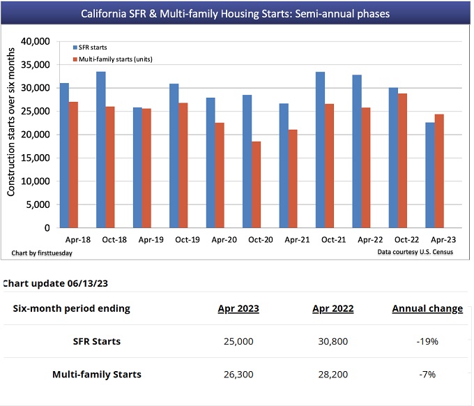 California new homes Construction by 6 month periods. 