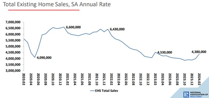 US existing home sales.