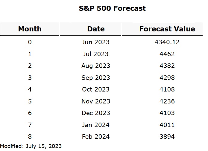 S&P Forecast 8 Months into 2024. 